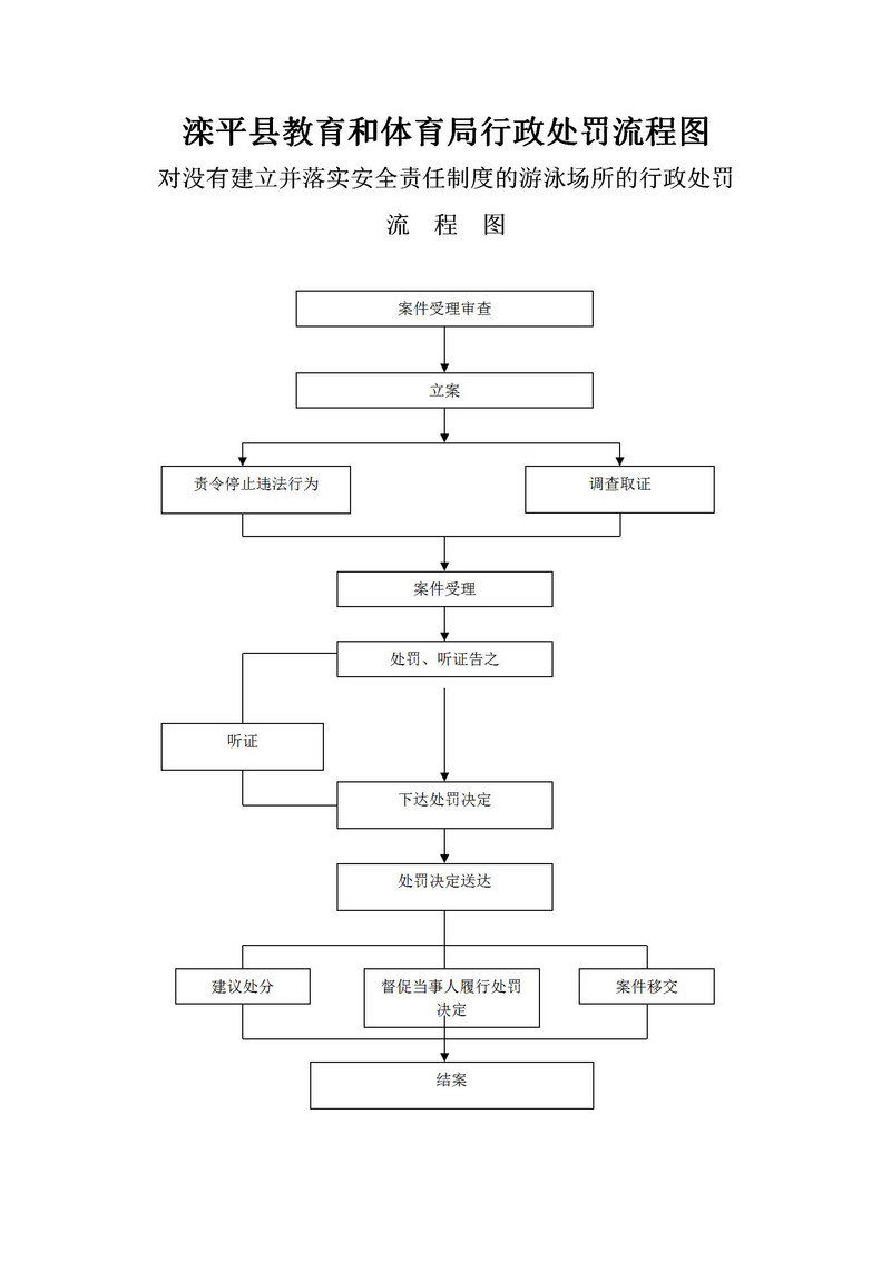 滦平县教育和体育局行政处罚流程图_01.jpg