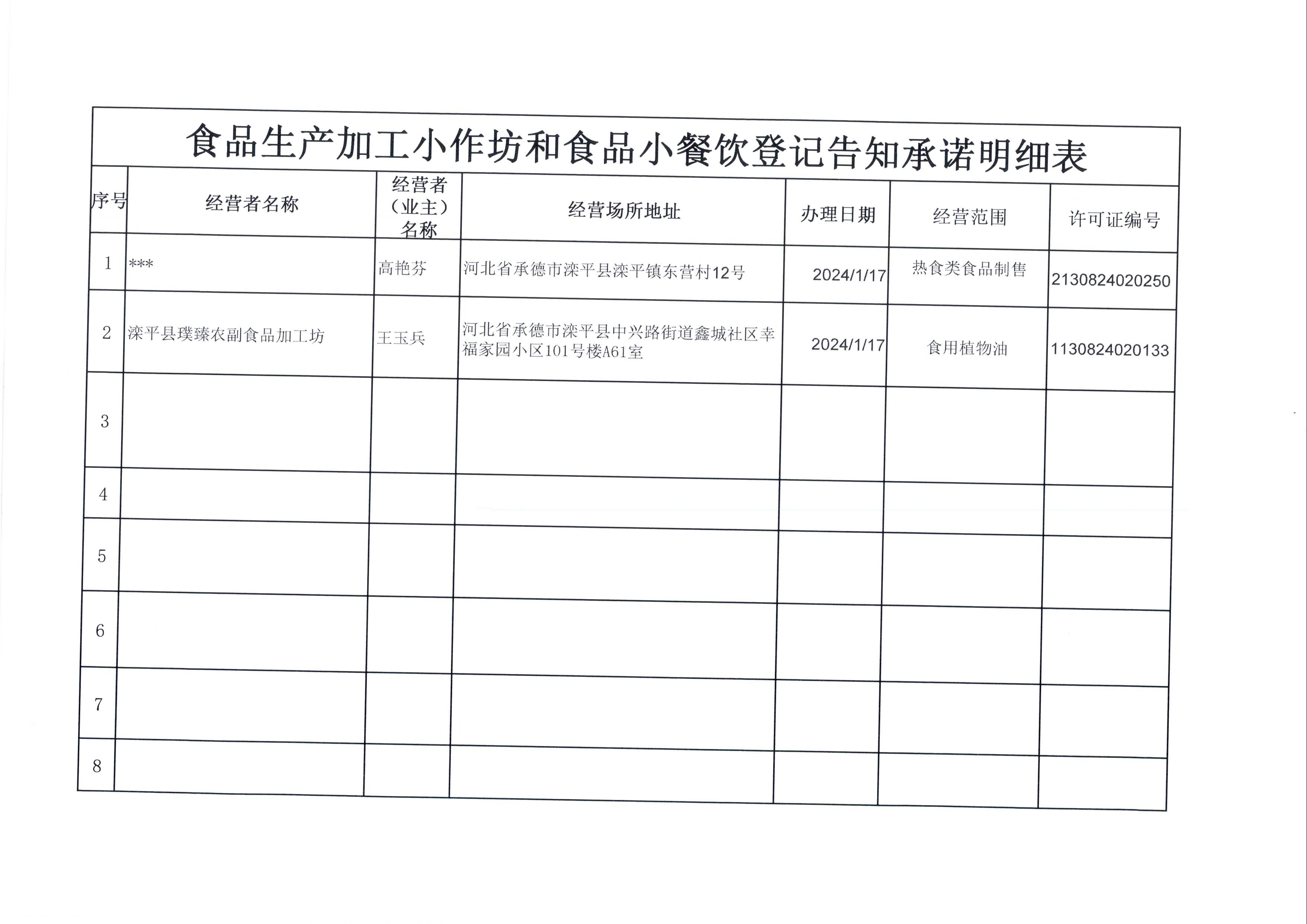 2024年1月食品生产加工小作坊和食品小餐饮登记告知承诺明细.jpg