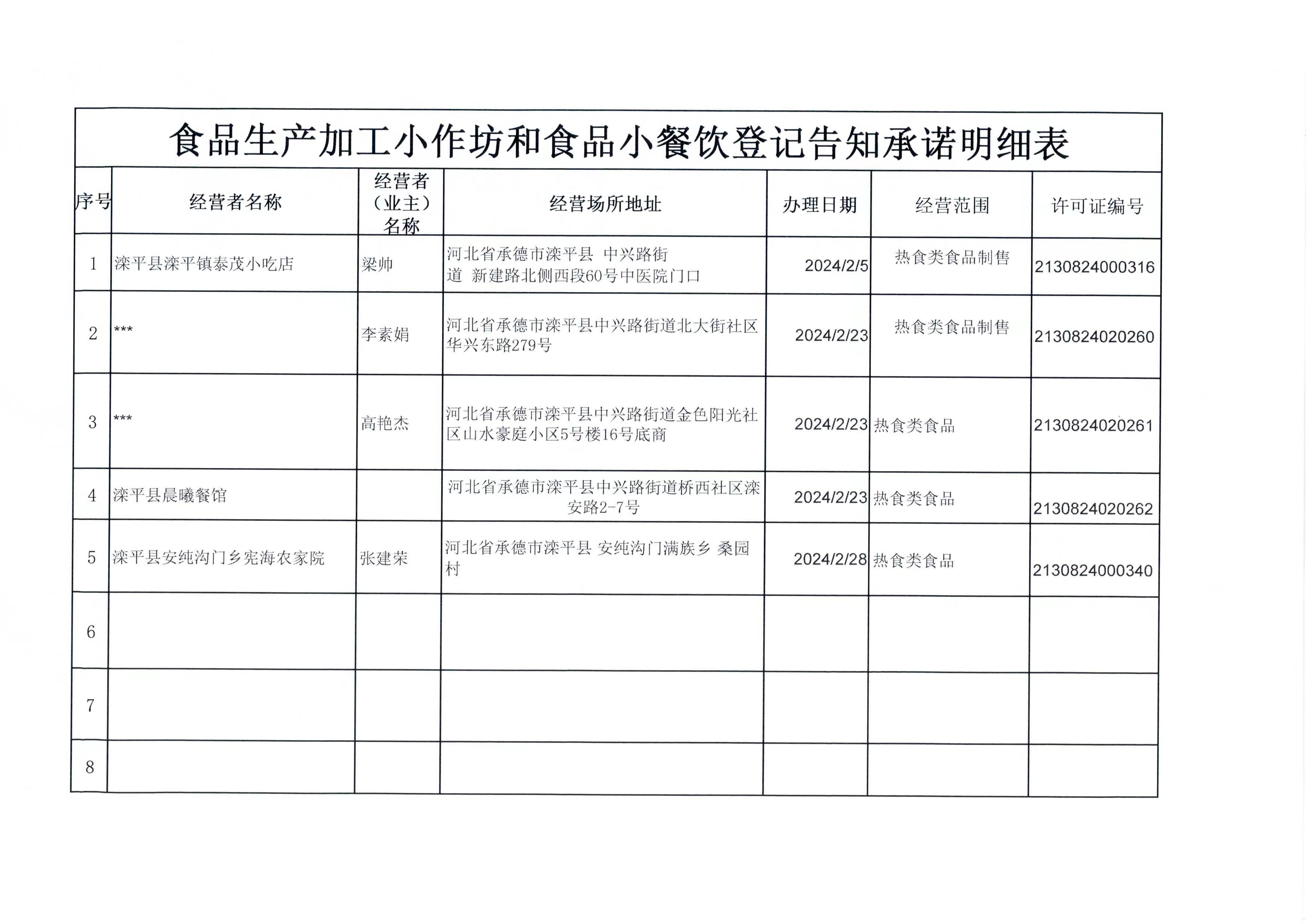 2024年2月食品生产加工小作坊和食品小餐饮登记告知承诺明细.jpg